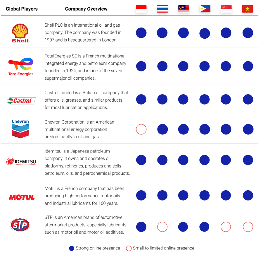 Global Lubricant Players' Presence in SEA